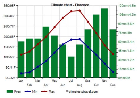 weather channel florence|florence weather by month.